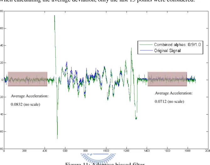 Figure 11: Adaptive biased filter 