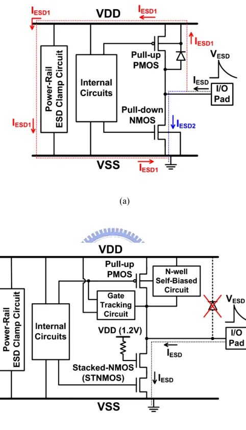 Fig. 1.4  The ESD current paths of (a) the traditional I/O pad with power-rail ESD clamp  circuit, and (b) the mixed-voltage I/O pad with power-rail ESD clamp circuit,  under the positive-to-VSS (PS-mode) ESD stress