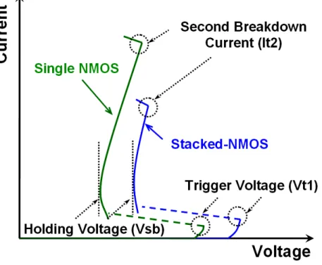 Fig. 1.5  The I-V curves in high-current region of single NMOS and stacked-NMOS. 