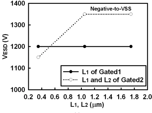 Fig. 3.4  (a) The ESD level v.s. device width under the positive-to-VSS ESD-stress  condition