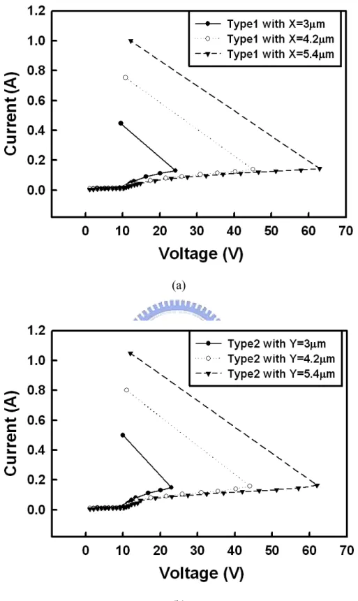 Fig. 3.5  The TLP-measured I-V curves of (a) the type1 LVTPNP with different X  spacings, and (b) the type2 LVTPNP with different Y spacings, under the  positive-to-VSS stress condition