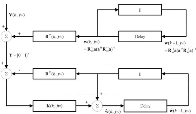 Fig. 1 Block diagram of the constrained Kalman algorithm without prior estimation of  the desired signal 