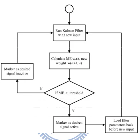 Fig. 2 Flow Chart of Voice Activity Detection Procedure