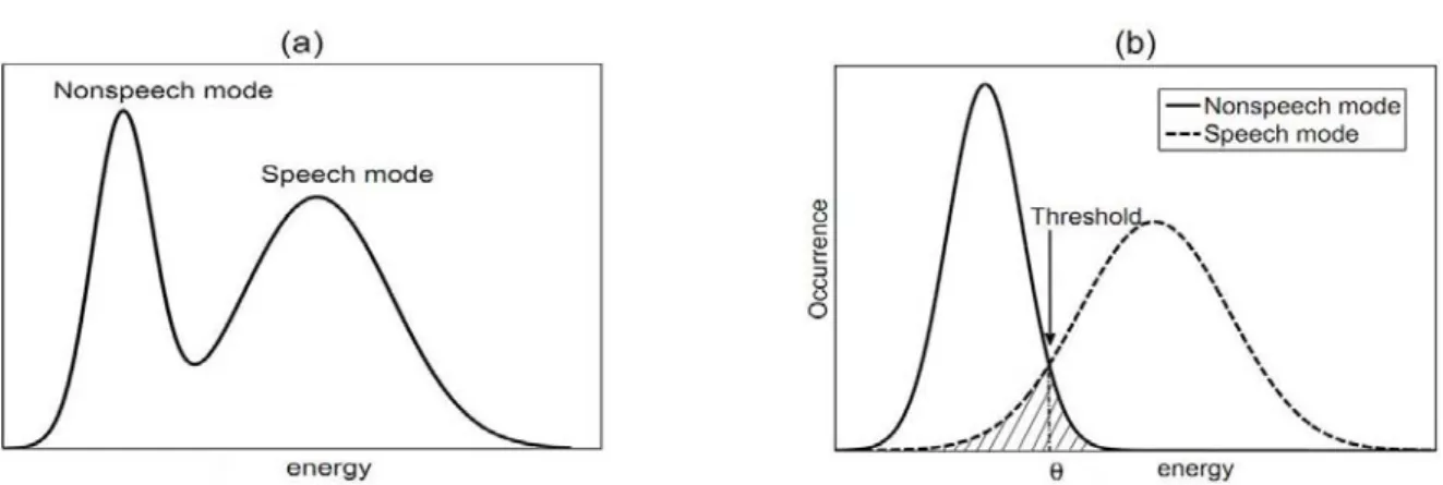 Fig. 3 Schematic illustration of error distribution: (a) Distribution of noisy speech; (b)  Distributions of speech and nonspeech (This Figure is modified from [9])  Let    be a sequence of  the first element of the Measurement  Error