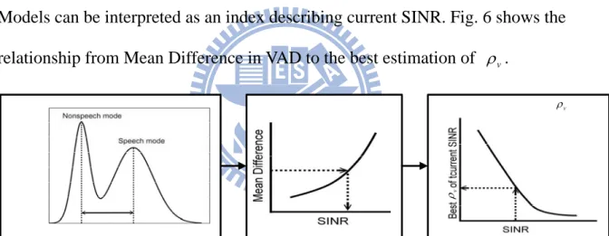 Fig. 6 The relationship from Mean Difference in VAD to the best estimation of     v