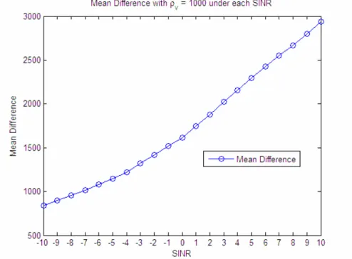 Fig. 7 An example of trained relationship from SINR to Mean Difference