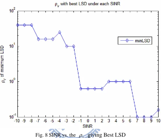 Fig. 8 SINR vs. the     giving Best LSD  v