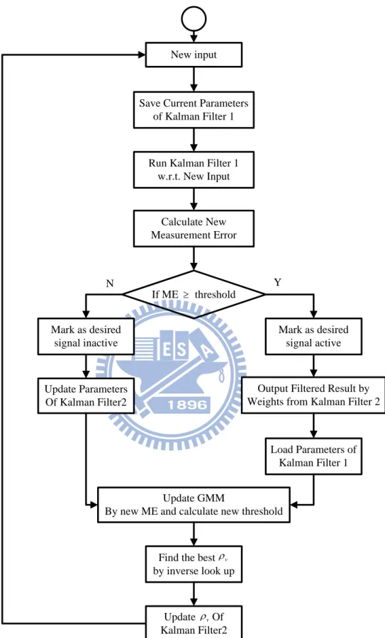 Fig. 9 The Flowchart of Overall System