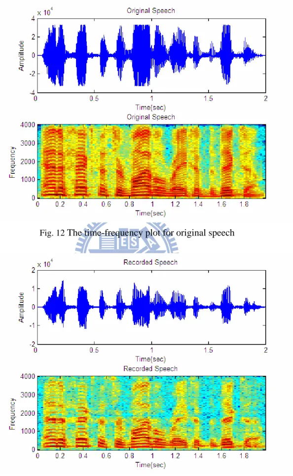 Fig. 12  The time-frequency plot for original speech 