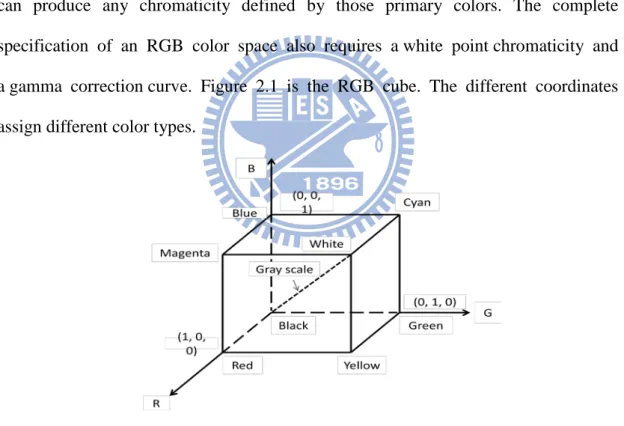 Figure 2.1: The RGB Color Space   