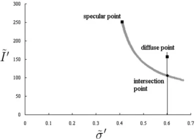 Figure 2-6. The Intersection Point of Specular and Diffuse [14] 