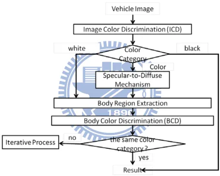 Figure 3-1. The Proposed Scheme of Vehicle Color Classification 