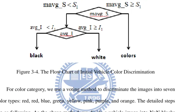 Figure 3-4. The Flow Chart of Initial Vehicle Color Discrimination 