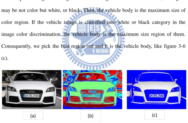 Figure 3-6. The Result of Vehicle Body Extraction  (a) Original Vehicle Image (b)  Image Segmentation on Vehicle Image (c) Extracted Vehicle Body Image 