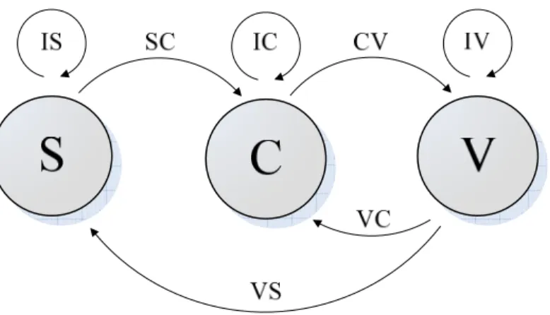 圖 4.4：聲/韻母層級目標函數之轉移狀態圖   類音素層級  以音節結構之類音素層級來訂定語音信號所對應的四個類別，分別為靜音（S）、聲母 （C） 、韻母（V）與鼻音韻尾（N） ，依照不同類別彼此之間的轉移狀態，定義九種目標函數 分別是 IS、SC、IC、CV、IV、VN、IN、VS、VC 等轉移狀態，如圖 4.5 表示。另外，圖中 為簡化目標函數之個數，本論文將鼻音韻尾至靜音與韻母至靜音的轉移狀態定義為相同的目 標函數（VS）；另外，模擬音節之間無靜音的現象中，本論文亦將鼻音韻尾至聲母與韻母至 聲母的