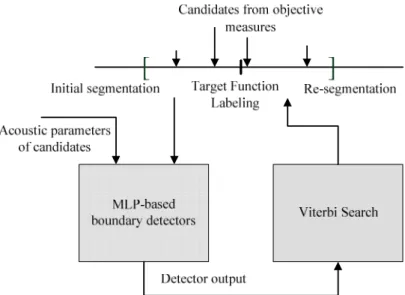 圖 4.12：音素端點偵測器模型反覆疊代之流程圖 
