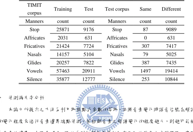 表 5.3：TIMIT 語料庫中發音方法與前後音素不同發音方法之統計資料  TIMIT 