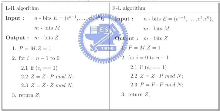 Table 2.1: Compare of LR and RL algorithms