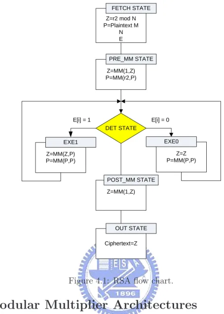 Figure 4.1: RSA flow chart.