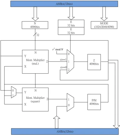Figure 4.2: RSA modular exponentiation architecture.