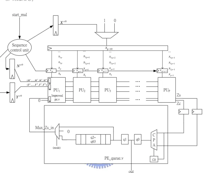 Figure 4.3: Scalable word-based Montgomery Multiplier.