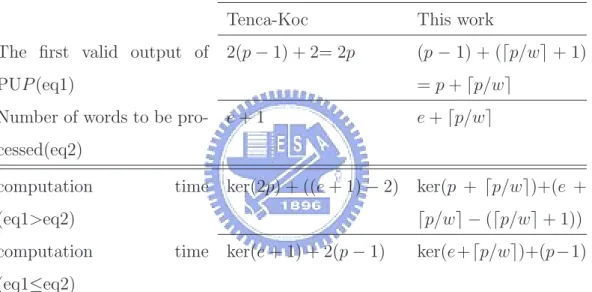 Table 4.1: Kernel cycle and computation time.