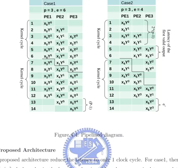 Figure 4.4: Pipelined diagram.