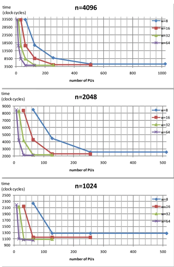 Figure 4.5: Several configurations of n=1024, 2048, and 4096.