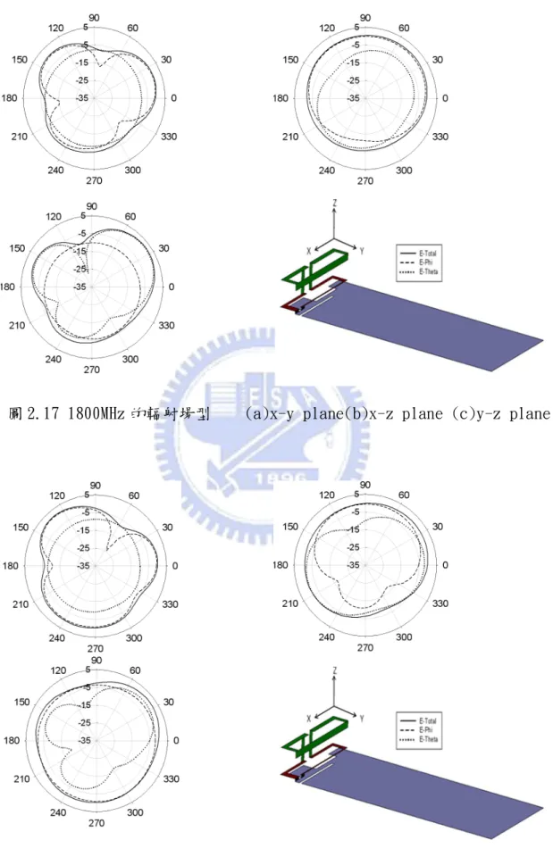圖 2.17 1800MHz 的輻射場型    (a)x-y plane(b)x-z plane (c)y-z plane 