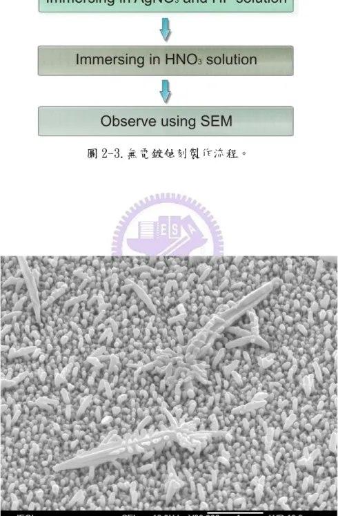 圖 2-4. 濃度 5M 的氫氟酸與 0.02M 的  硝酸銀，蝕刻 30 秒的傾斜 45 度 SEM 圖。 