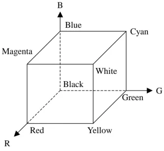 Fig. 2-1 RGB color cube. 