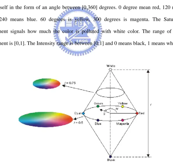 Fig. 2-2 shows the HSI model based on color circles. The Hue component describes the  color itself in the form of an angle between [0,360] degrees