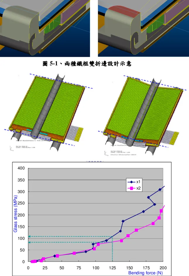 圖 5-1、 、 、 、兩 兩 兩 兩種鐵框 種鐵框 種鐵框 種鐵框雙 雙 雙 雙折邊設計示意 折邊設計示意 折邊設計示意 折邊設計示意