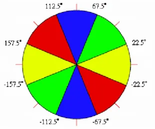 圖 2-4 梯度方向的分類 