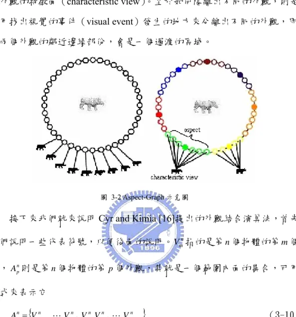 圖 3-2 Aspect-Graph 示意圖 