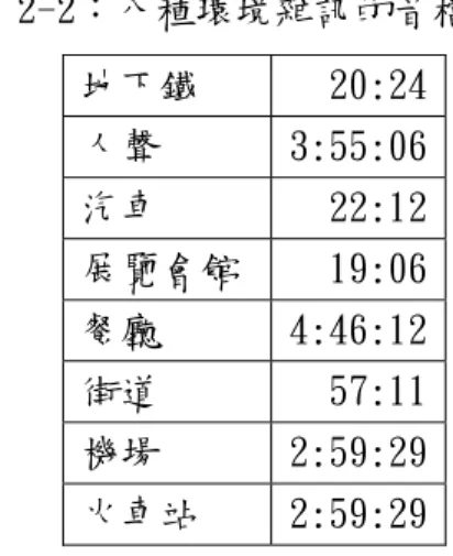 表 2-2：八種環境雜訊的音檔長度  地下鐵  20:24 人聲  3:55:06 汽車  22:12 展覽會館  19:06 餐廳  4:46:12 街道  57:11 機場  2:59:29 火車站  2:59:29 在加入環境雜訊時，是以乾淨語料的長度為基準，隨機選擇一段環境雜訊與 乾淨語料相同長度作相加的動作，但是八種環境雜訊的音長不盡相同，也不一定 會比乾淨語料還要長，所以又可以分成兩種情形： 1.乾淨語料的音長比環境雜 訊的音長短；2.乾淨語料的音長比環境雜訊的音長還長。      當乾淨語料的