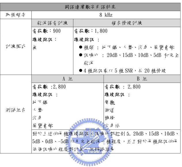 表 2-3：加上環境雜訊的國語連續數字串內容介紹  國語連續數字串語料庫  取樣頻率  8 kHz  乾淨語音訓練  複合情境訓練  音段數：900  音段數：1,800  訓練模式   環境雜訊：  無  環境雜訊 :  z 種類 : 地下鐵、人聲、汽車、展覽會館  z 訊噪比 : 20dB、15dB、10dB、5dB 和完全 乾淨  z 4 種雜訊乘以 5 種 SNR，共 20 種情境  A 組  B 組  音段數 :2,800  環境雜訊 :  地下鐵  人聲  汽車  展覽會館  音段數 : 2,8