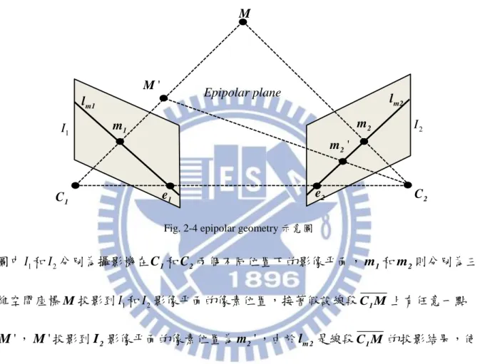 Fig. 2-4 epipolar geometry 示意圖 