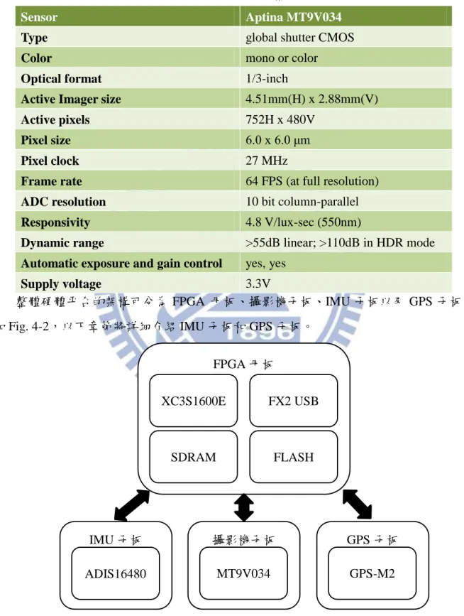 Table 4-1 MT9V034 規格表 