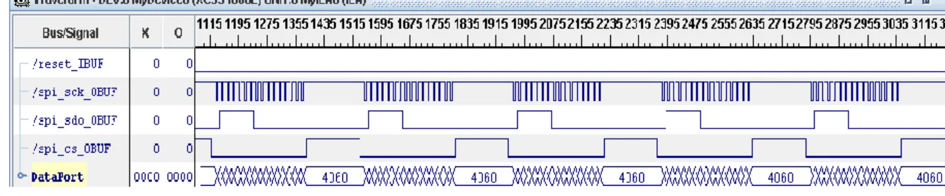 Fig. 4-12 PicoBlaze SPI 傳輸測試 