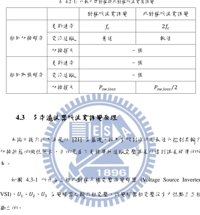 表  4.2‑1:  比較中間對稱與非對稱脈波寬度調變  對稱脈波寬調變  非對稱脈波寬調變  相同切換頻率  更新速率  