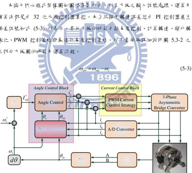 圖  5.3-2:  整體的程式架構示意圖