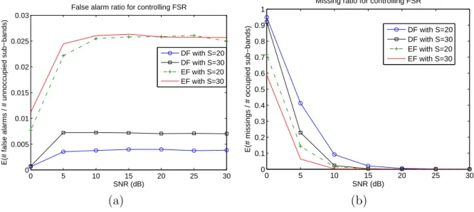 Figure 4.2: False alarm ratio vs missing ratio for controlling FSR with M = 100, K = 20, λ F SR = 4 and α = 0.05.