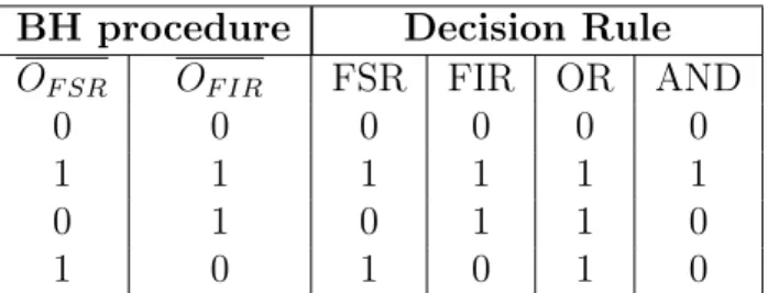 Figure 5.1: The detection rules of the twice BH procedure.