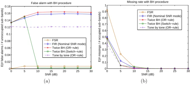 Figure 5.2: False alarm ratio vs. missing ratio with M = 100, K = 20, λ F SR = λ h = 4, λ F IR = λ l = 1, α = 0.05, Nominal SNR = 10 dB and Switching SNR = 5 dB.