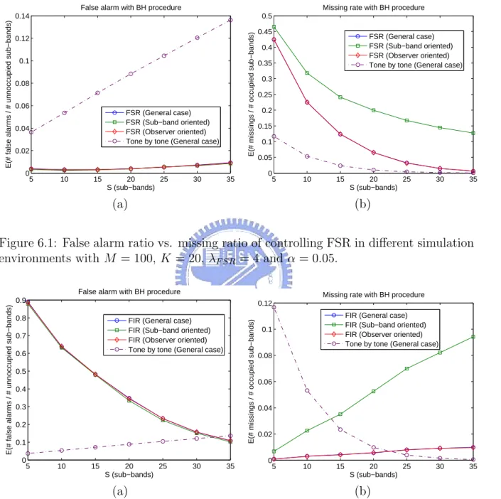 Figure 6.1: False alarm ratio vs. missing ratio of controlling FSR in different simulation environments with M = 100, K = 20, λ F SR = 4 and α = 0.05.
