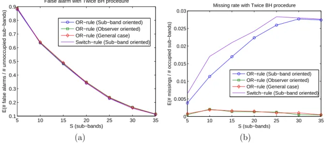 Figure 6.3: False alarm ratio vs. missing ratio of the twice BH procedure in different simulation environments with M = 100, K = 20, λ F IR = 1, α = 0.05, Nominal SNR