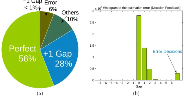 Figure 6.4: The pie chart and the histogram of the Decision Feedback Estimation (DFE) under 5 × 10 5 sub-bands using horizontal approach.