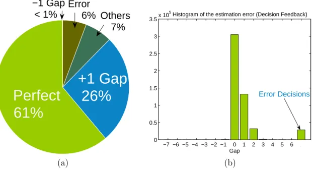 Figure 6.6: The pie chart and the histogram of the Decision Feedback Estimation (DFE) under 5 × 10 5 sub-bands using vertical approach.