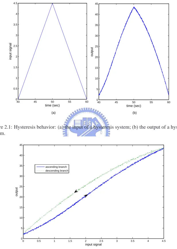 Figure 2.1: Hysteresis behavior: (a) the input of a hysteresis system; (b) the output of a hysteresis system